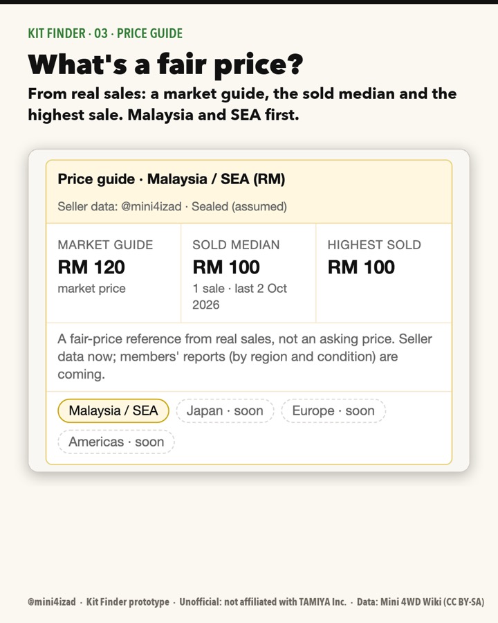 Fair price guide